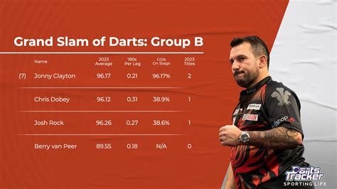 free darts betting tips|Grand Slam of Darts 2023: Free darts betting tips and group.